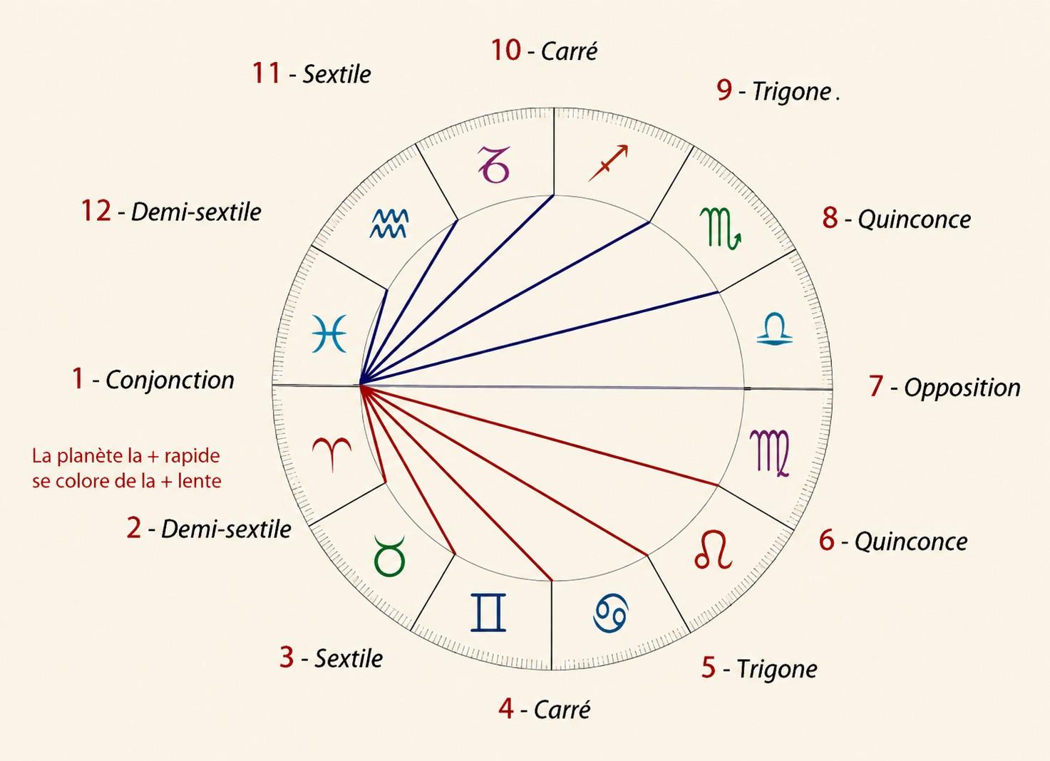 Les aspects astrologiques laurence georget