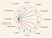 Les aspects astrologiques laurence georget