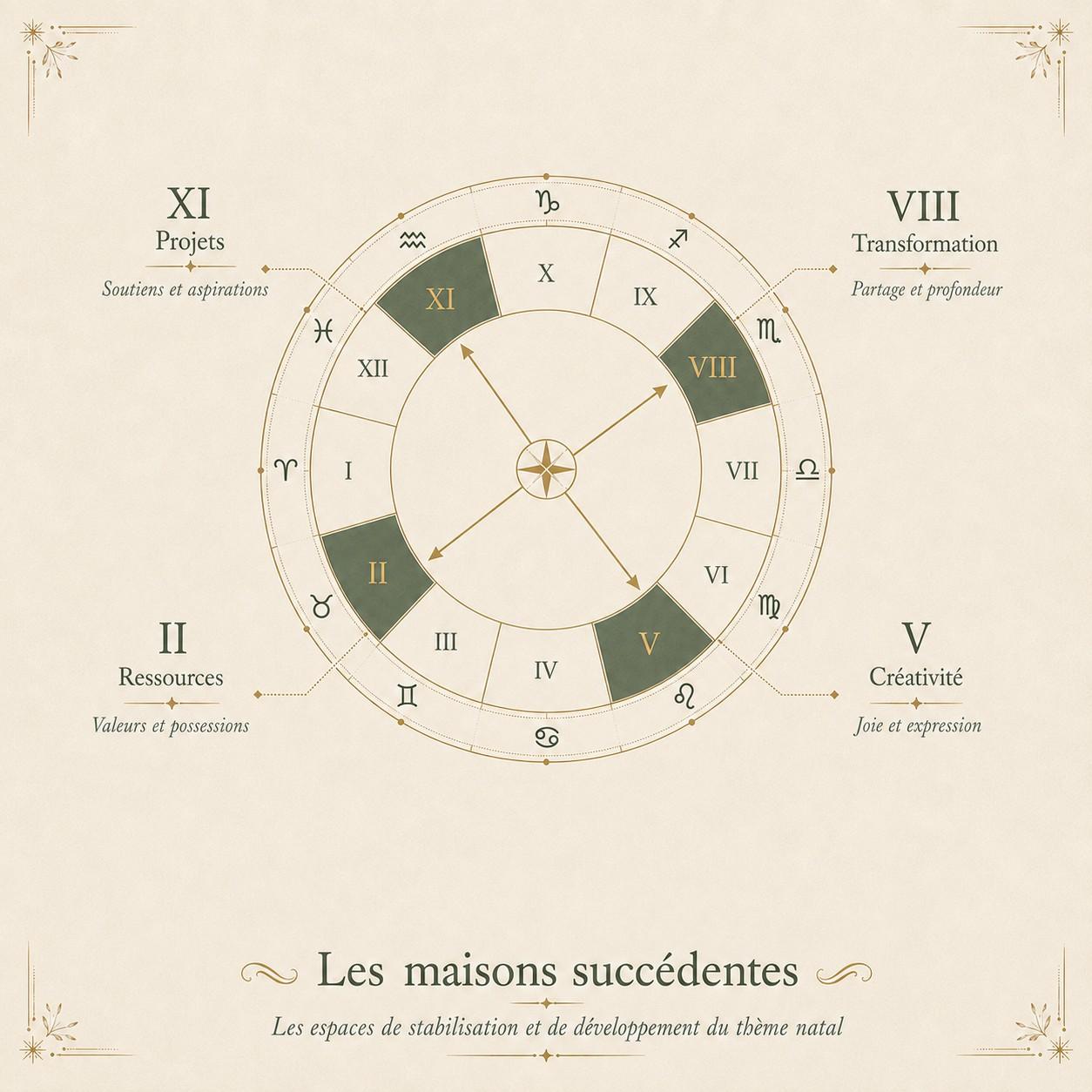 Les maisons succedentes