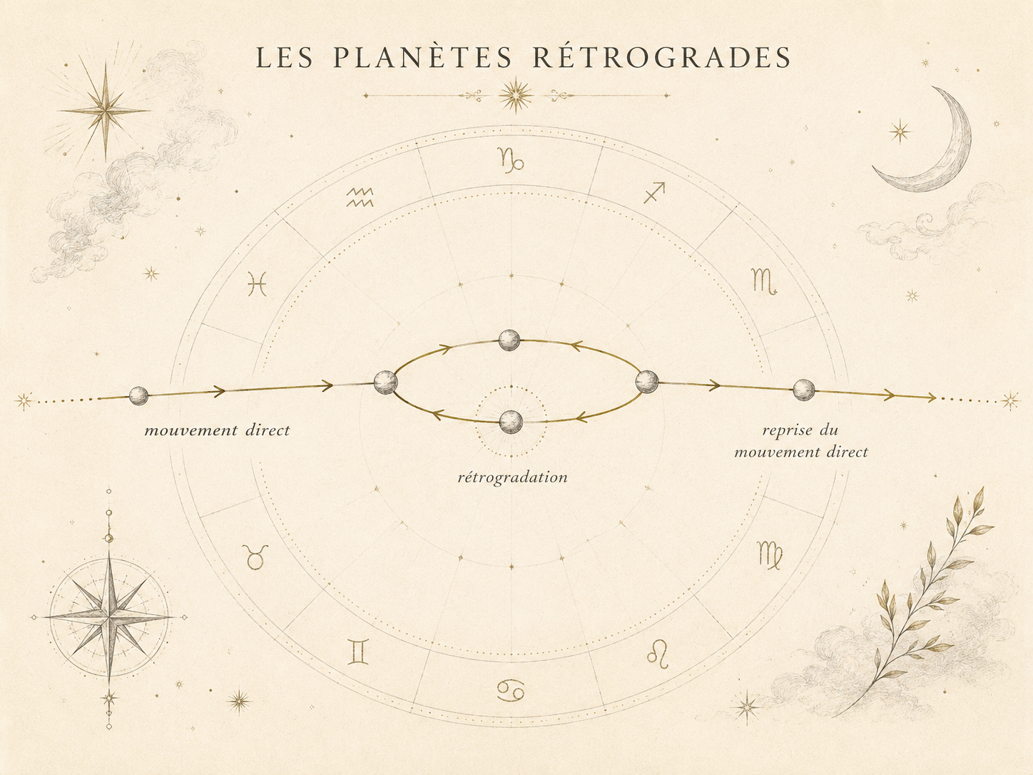 Les planetes retrogrades