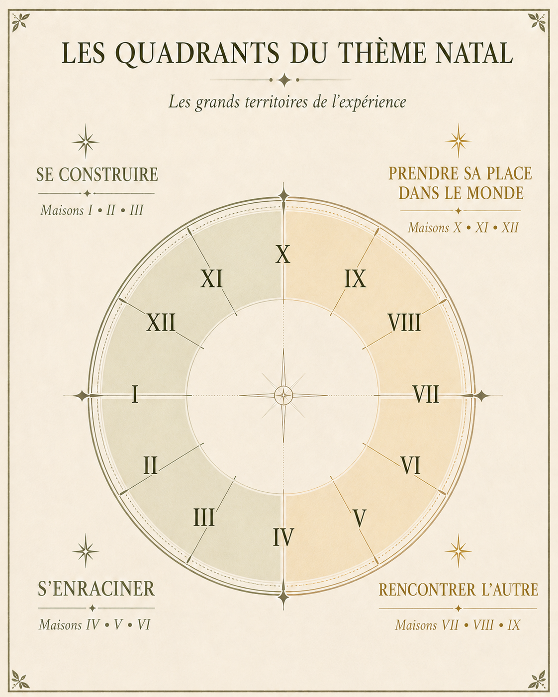 Les quadrans